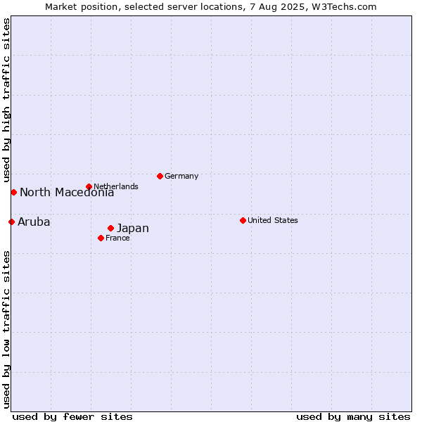 Market position of Japan vs. North Macedonia vs. Aruba