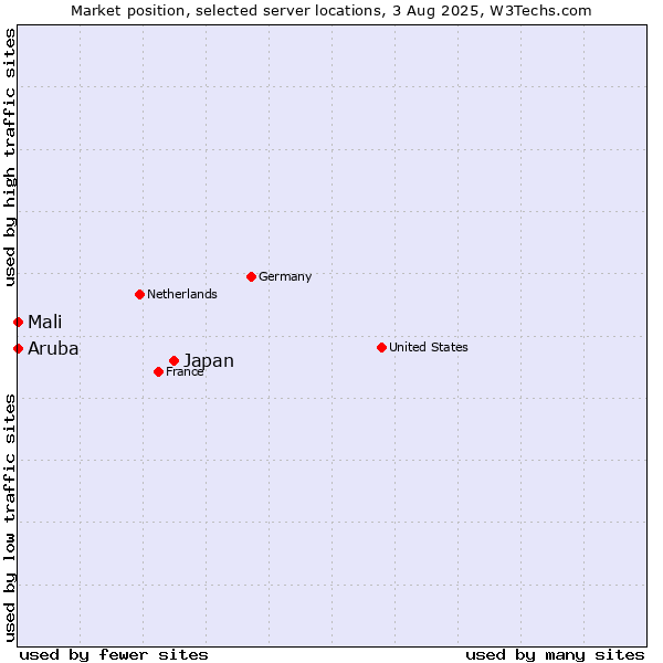 Market position of Japan vs. Mali vs. Aruba