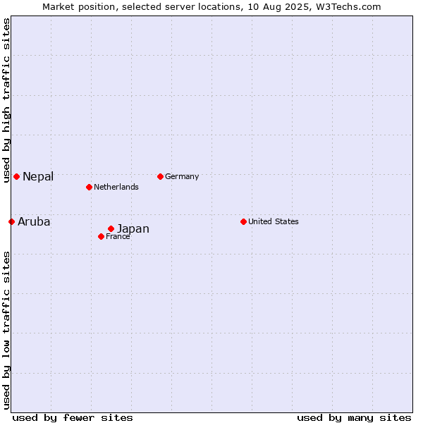 Market position of Japan vs. Nepal vs. Aruba