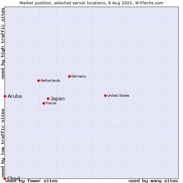 Market position of Japan vs. Aruba vs. Chad