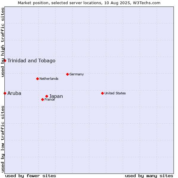 Market position of Japan vs. Trinidad and Tobago vs. Aruba