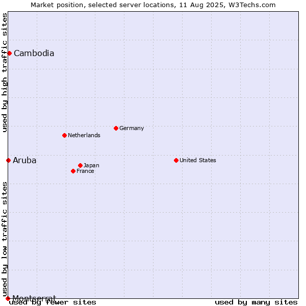 Market position of Cambodia vs. Aruba vs. Montserrat
