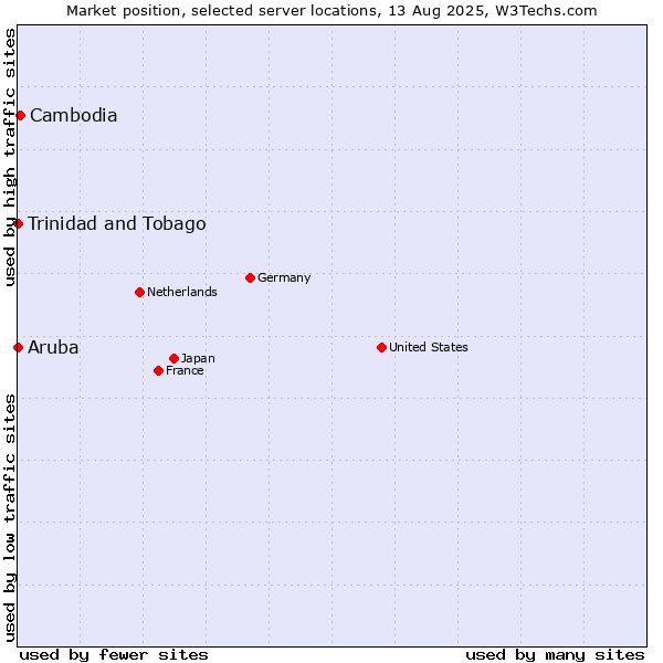 Market position of Cambodia vs. Trinidad and Tobago vs. Aruba