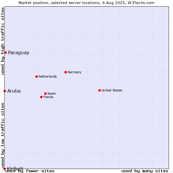 Market position of Paraguay vs. Aruba vs. Kiribati