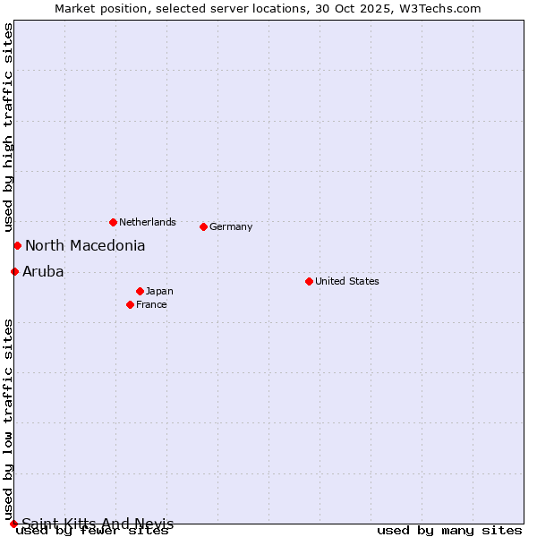 Market position of North Macedonia vs. Aruba vs. Saint Kitts And Nevis
