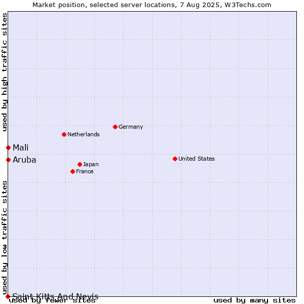Market position of Mali vs. Aruba vs. Saint Kitts And Nevis