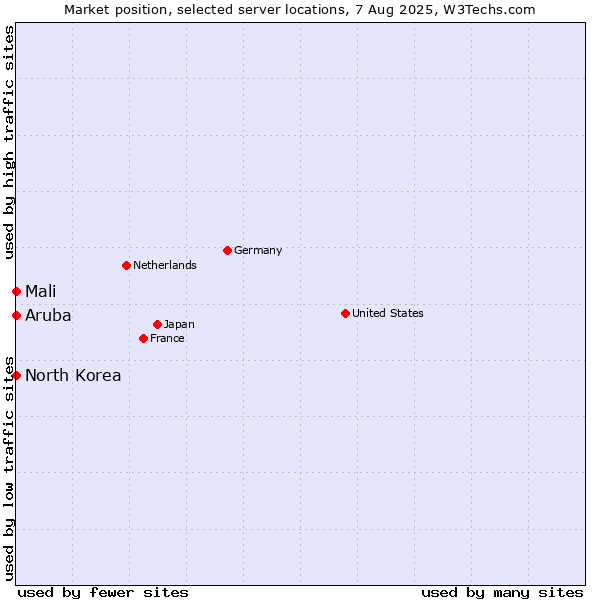 Market position of Mali vs. North Korea vs. Aruba