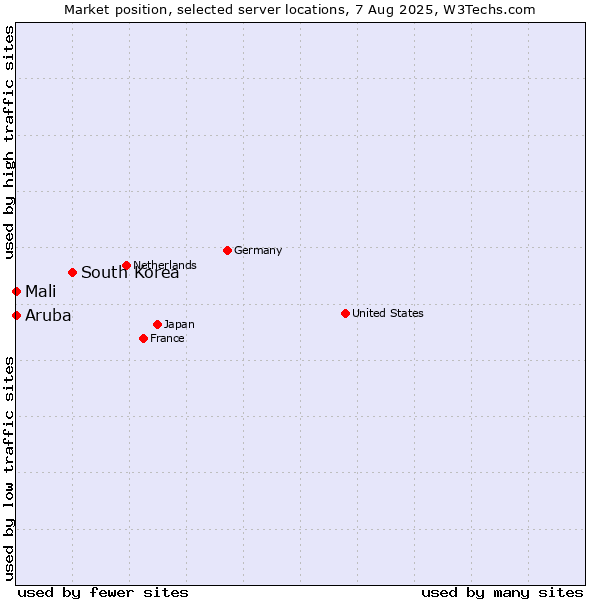 Market position of South Korea vs. Mali vs. Aruba