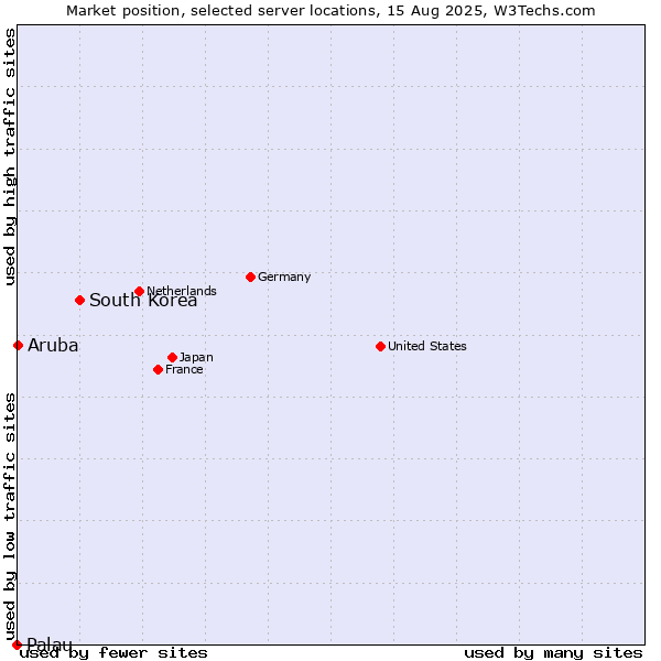 Market position of South Korea vs. Aruba vs. Palau