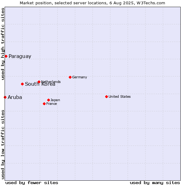Market position of South Korea vs. Paraguay vs. Aruba