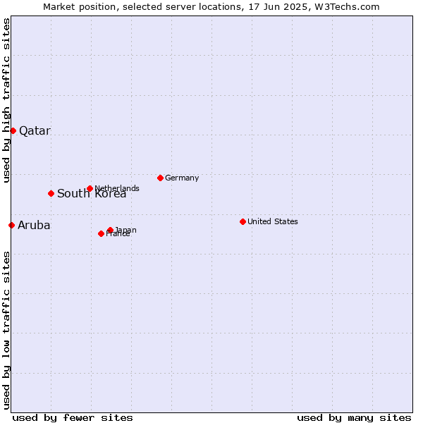 Market position of South Korea vs. Qatar vs. Aruba