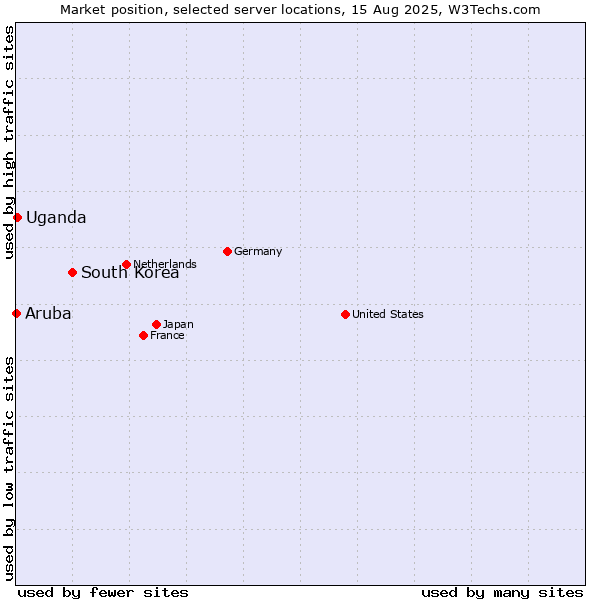 Market position of South Korea vs. Uganda vs. Aruba
