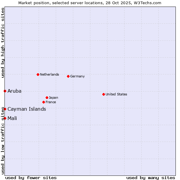 Market position of Mali vs. Cayman Islands vs. Aruba