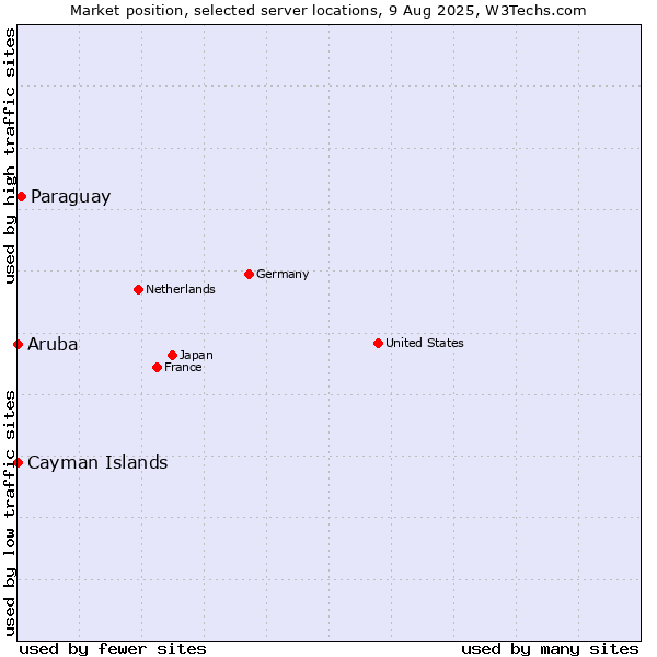 Market position of Paraguay vs. Cayman Islands vs. Aruba