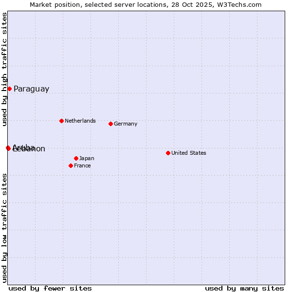 Market position of Paraguay vs. Lebanon vs. Aruba
