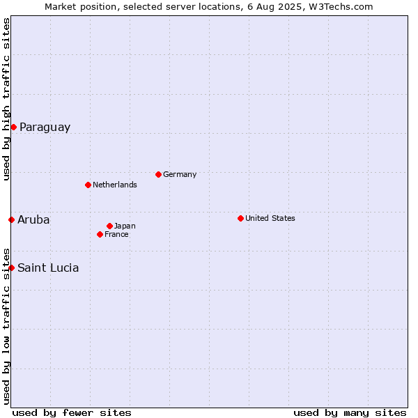 Market position of Paraguay vs. Aruba vs. Saint Lucia