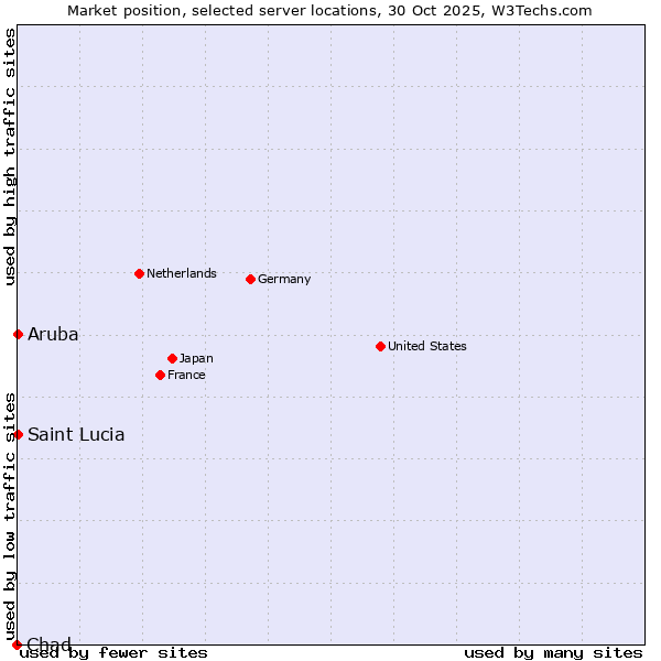 Market position of Aruba vs. Saint Lucia vs. Chad