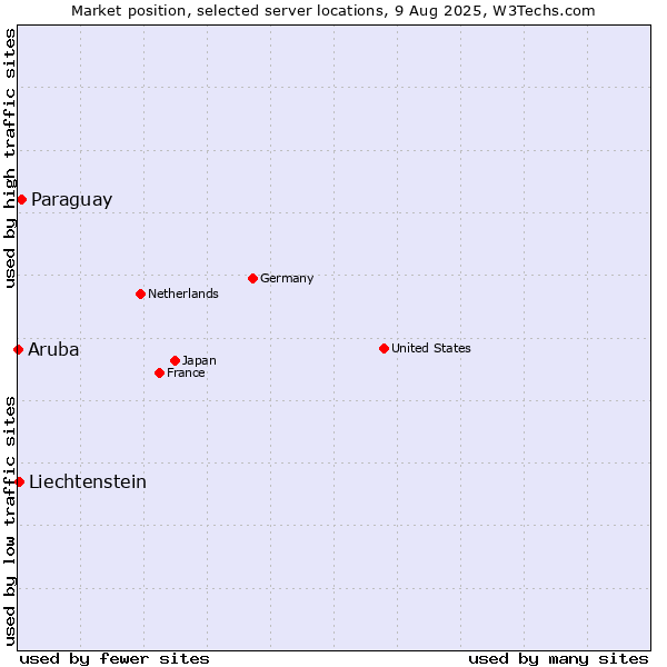 Market position of Paraguay vs. Liechtenstein vs. Aruba
