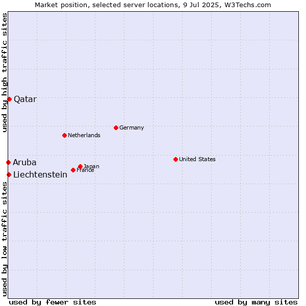 Market position of Qatar vs. Liechtenstein vs. Aruba