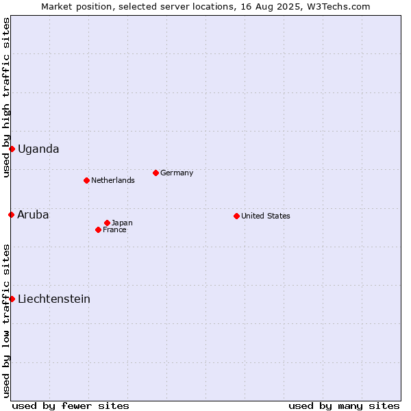 Market position of Uganda vs. Liechtenstein vs. Aruba