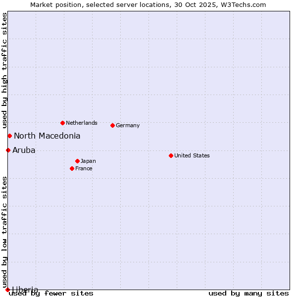 Market position of North Macedonia vs. Aruba vs. Liberia