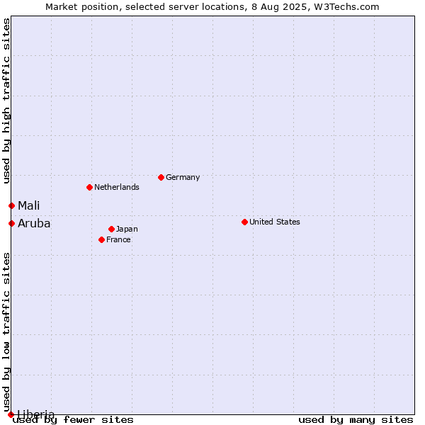 Market position of Mali vs. Aruba vs. Liberia