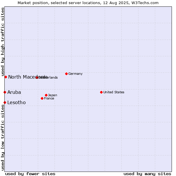 Market position of North Macedonia vs. Lesotho vs. Aruba