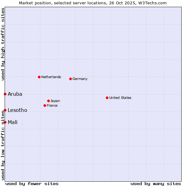 Market position of Mali vs. Lesotho vs. Aruba