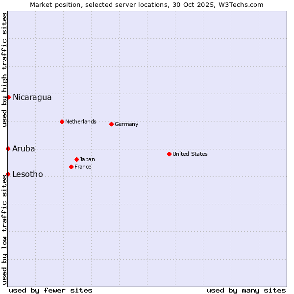 Market position of Nicaragua vs. Lesotho vs. Aruba