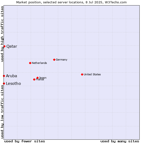 Market position of Qatar vs. Lesotho vs. Aruba