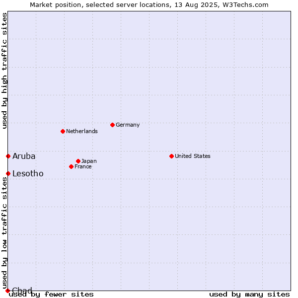 Market position of Lesotho vs. Aruba vs. Chad