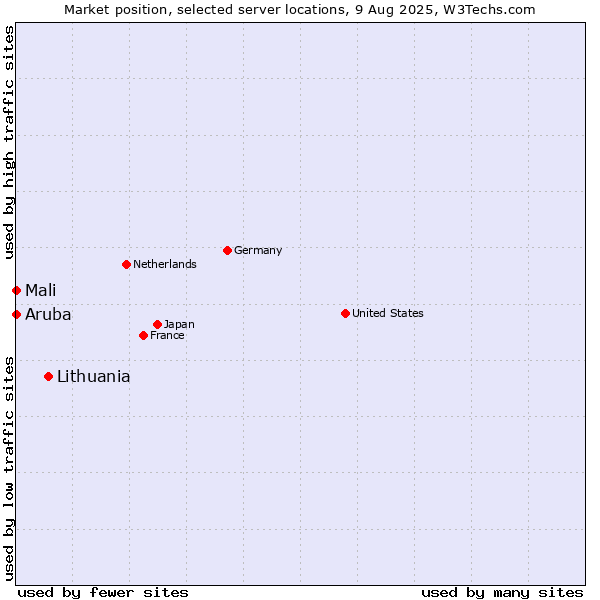 Market position of Lithuania vs. Mali vs. Aruba