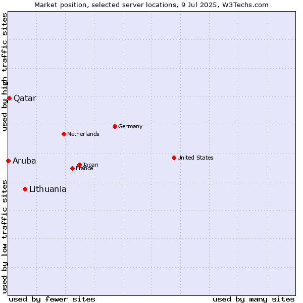 Market position of Lithuania vs. Qatar vs. Aruba