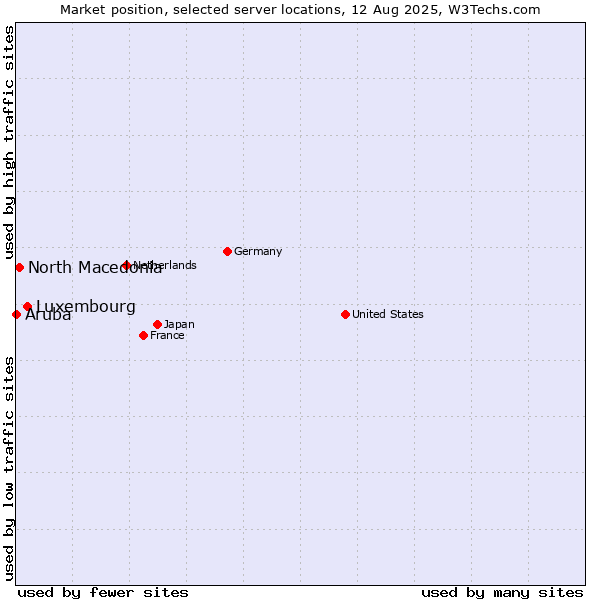 Market position of Luxembourg vs. North Macedonia vs. Aruba