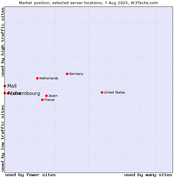Market position of Luxembourg vs. Mali vs. Aruba