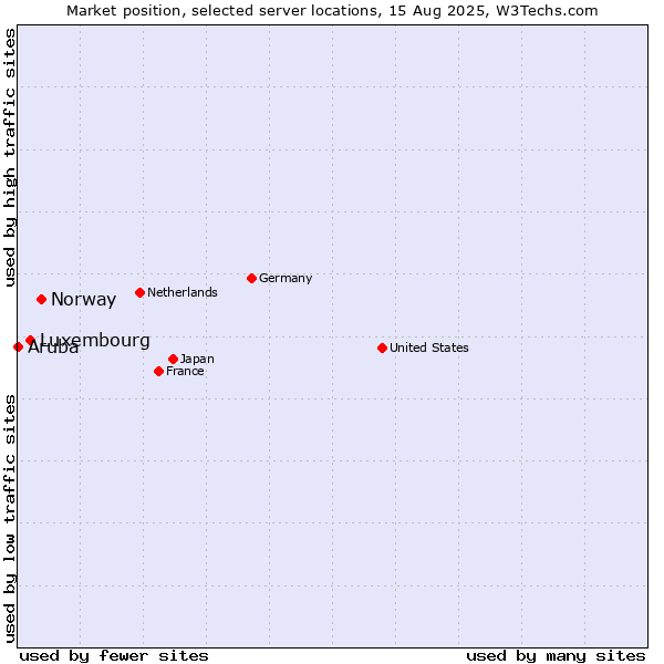 Market position of Norway vs. Luxembourg vs. Aruba