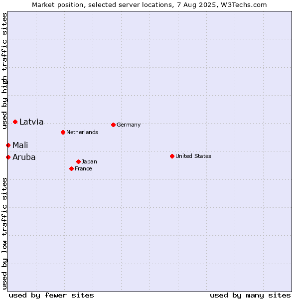 Market position of Latvia vs. Mali vs. Aruba