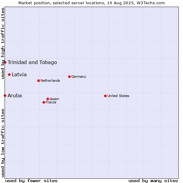 Market position of Latvia vs. Trinidad and Tobago vs. Aruba