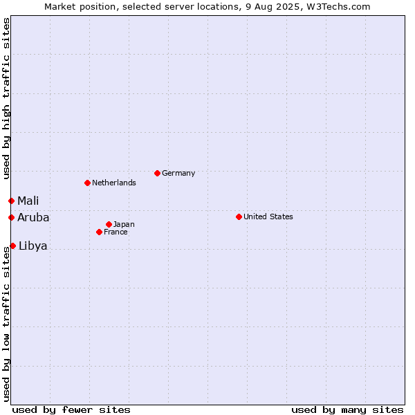 Market position of Libya vs. Mali vs. Aruba