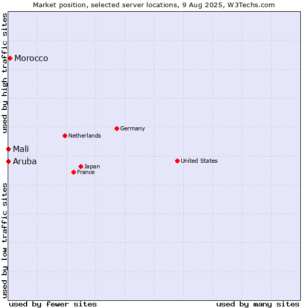 Market position of Morocco vs. Mali vs. Aruba