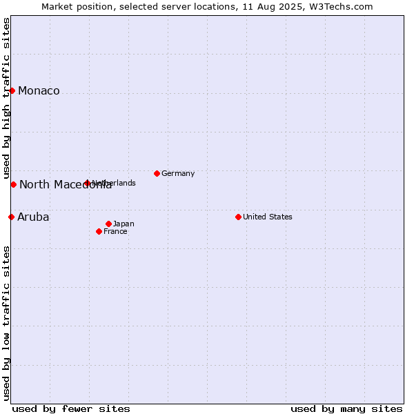 Market position of North Macedonia vs. Monaco vs. Aruba