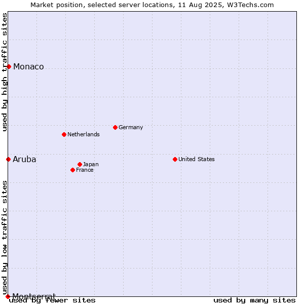 Market position of Monaco vs. Aruba vs. Montserrat