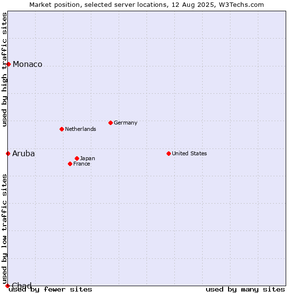 Market position of Monaco vs. Aruba vs. Chad