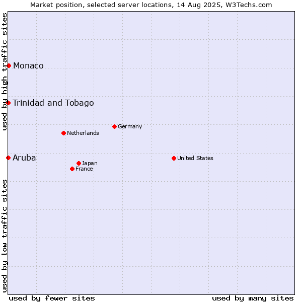 Market position of Monaco vs. Trinidad and Tobago vs. Aruba