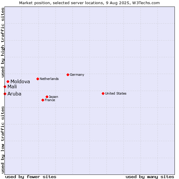 Market position of Moldova vs. Mali vs. Aruba