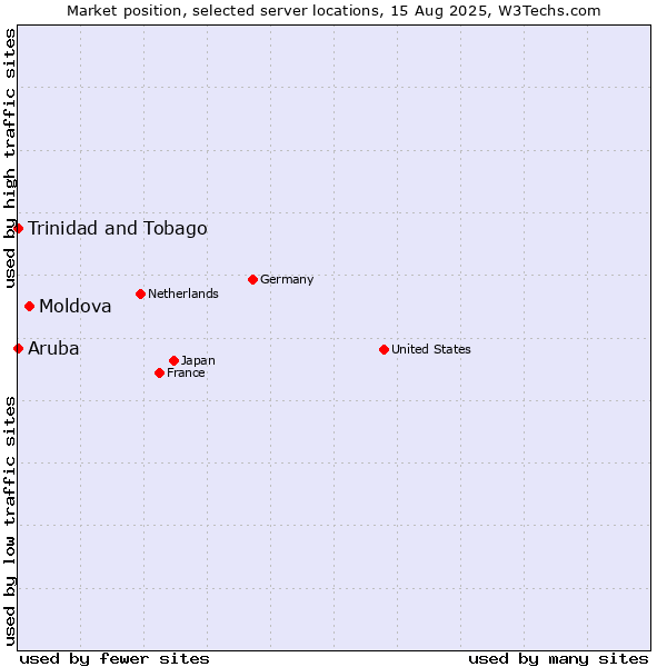 Market position of Moldova vs. Trinidad and Tobago vs. Aruba