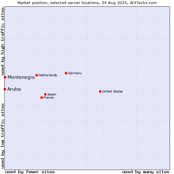 Market position of Montenegro vs. Aruba