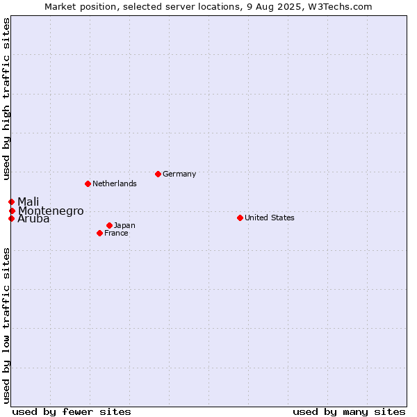 Market position of Montenegro vs. Mali vs. Aruba