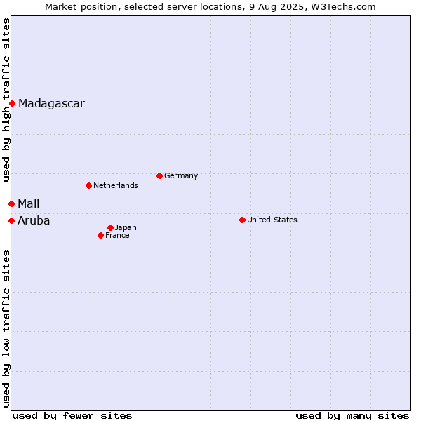 Market position of Madagascar vs. Mali vs. Aruba