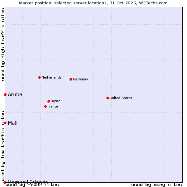 Market position of Mali vs. Aruba vs. Marshall Islands